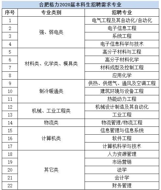 【招聘】格力电器招聘70位应届毕业生!