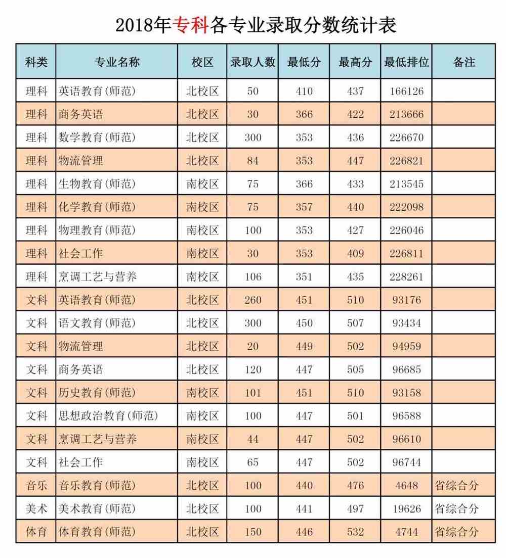 权威发布|岭南师范学院往年录取分数统计