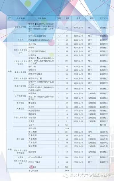 2015年遵义师范学院本专科招生简章(图片版)