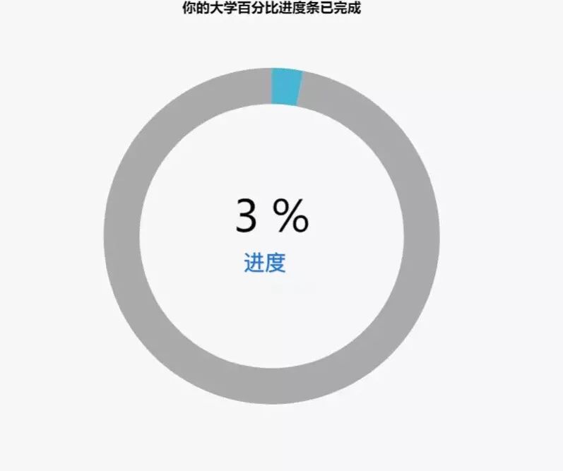 假如你的大学进度条回到1