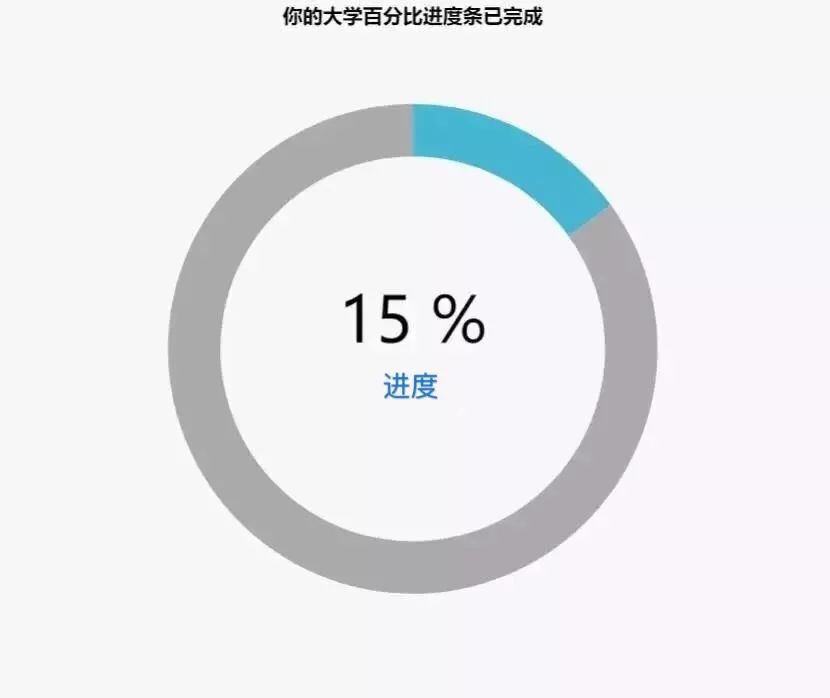 假如你的大学进度条回到1