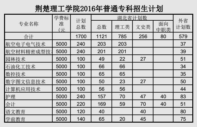 荆楚理工学院2016年普通专科开始填报啦